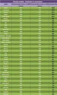 Constanţa În timpul crizei, pensia a crescut cu mai mult de zece procente