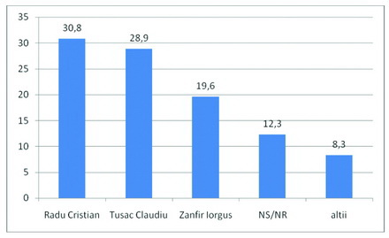 sondaj_cristi_radu.jpg