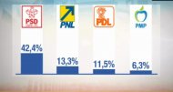 Alianța de guvernare conduce Vezi rezultatele alegerilor potrivit Exit-Poll-urilor         