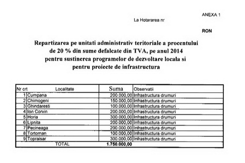 nemultumirile primarilor fata de alocarile cjc se inmultesc valentin vrabie si dorinela irimia cu jalba