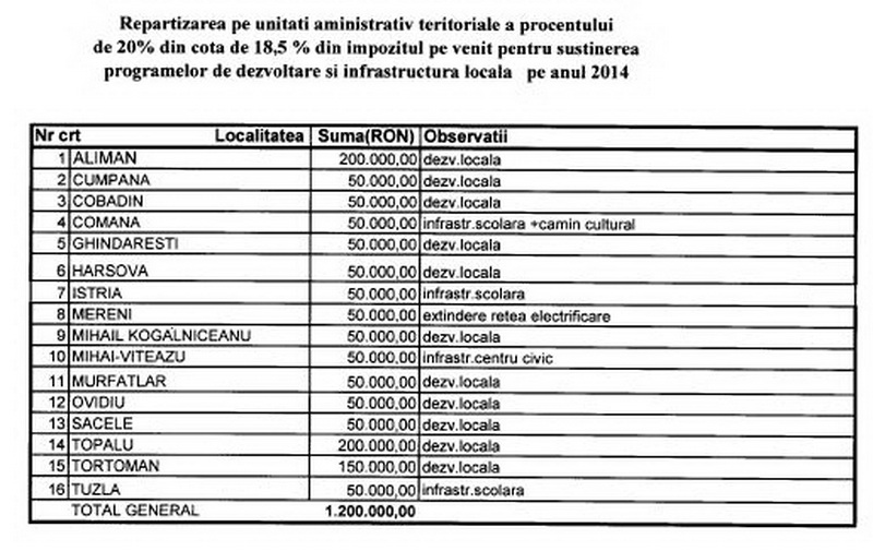 nemultumirile primarilor fata de alocarile cjc se inmultesc valentin vrabie si dorinela irimia cu jalba