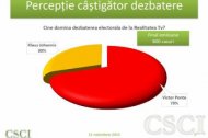 55% dintre votanţi consideră că Ponta a câştigat dezbaterea de aseară