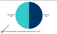 Sondaj Victor Ponta în picaj. Klaus Iohannis vine pe turnantă