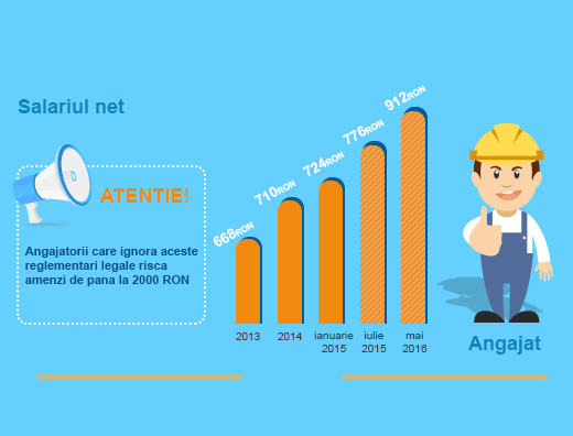 Evoluția Salariului Minim Pe Economie 2005 2016