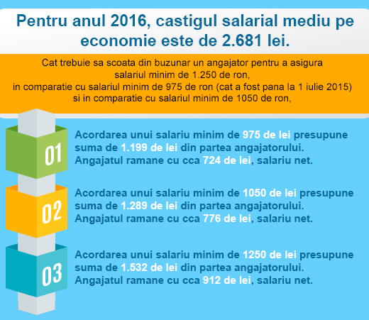 EvoluÈ›ia Salariului Minim Pe Economie 2005 2016