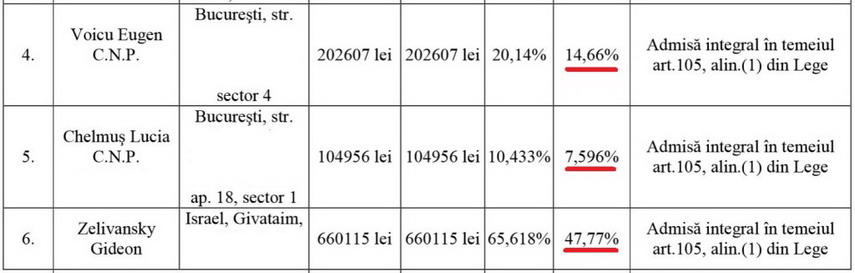 70 la sută din masa credală stabilită la insolvența fabricii Pionierul provine din indemnizațiile membrilor consiliului de administrație, care s-au plătit singuri cu 10.000 de euro/lună.