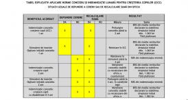 Majorarea indemnizaţiei lunare pentru creşterea copiilor, majorarea şi prelungirea stimulentului de inserţie începând cu 01 iulie 2016 