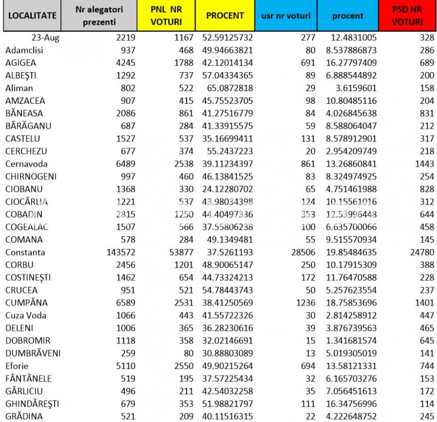 Rezultatele Finale Iată Cum S A Votat In Fiecare Localitate Din Județul Constanța Document