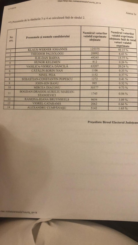 rezultatele finale ale primului tur al prezidentialelor la constanta oficial de la biroul electoral judetean