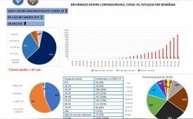 Un nou deces cauzat de infectarea cu COVID-19. Numărul a ajuns la 18 