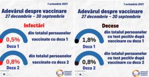 INSP Situația persoanelor confirmate cu SARS-CoV-2 după vaccinare, la 1 octombrie 2021. La câte persoane a survenit decesul  