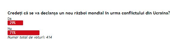 Rezultat sondaj de opinie Sursa ZIUA de Constanța