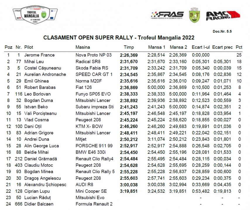 Sursa foto rezultate: Facebook (Campionatul Național de Super Rally - Powered by Superbet)