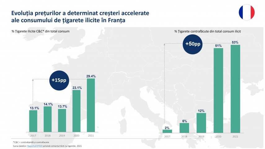 Studiu realizat de KPMG: Piata de tigarete ilicite continua sa creasca in UE, din cauza tigarilor contrafacute de pe piata franceza 