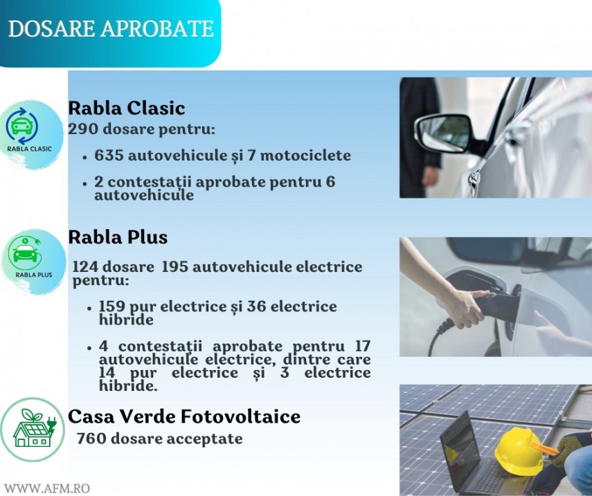 AFM a publicat noi liste cu dosare aprobate în cadrul Programelor Casa