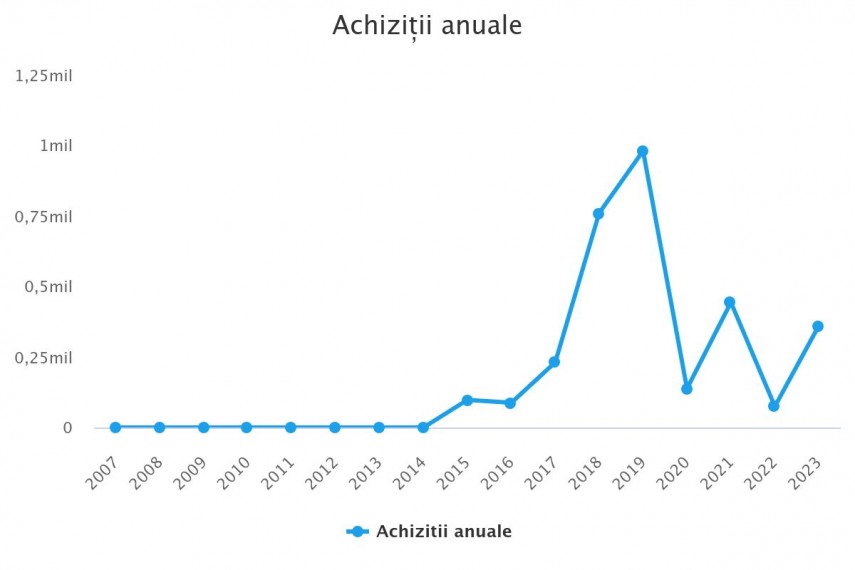 Evoluția achizițiilor directe - sursa foto - termene.ro