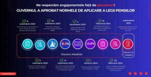  Guvern  Din septembrie 2024, se vor plăti pensiile recalculate