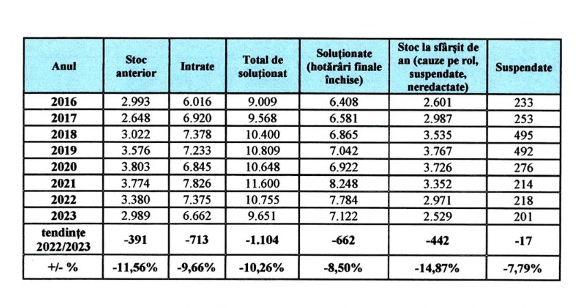 Sursa foto: Raportul Curții de Apel Constanța 2023
