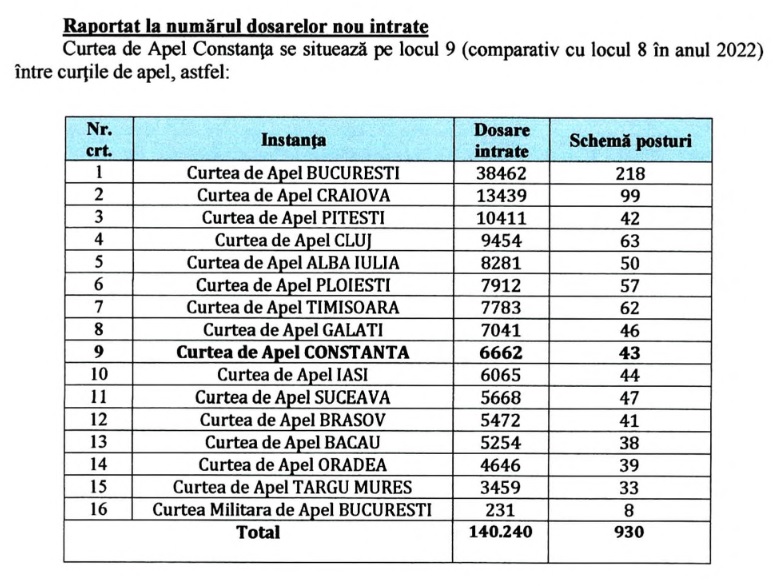 Sursa foto: Raportul Curții de Apel Constanța 2023