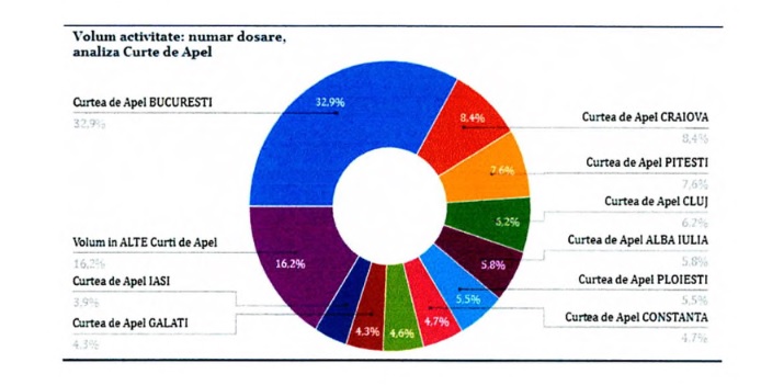 Sursa foto: Raportul Curții de Apel Constanța 2023