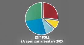 #Alegeriparlamentare 2024 Primele date din exit-poll-ul CURS  - PSD 26% , AUR – 19% și PNL și USR, cu câte 15,5%   