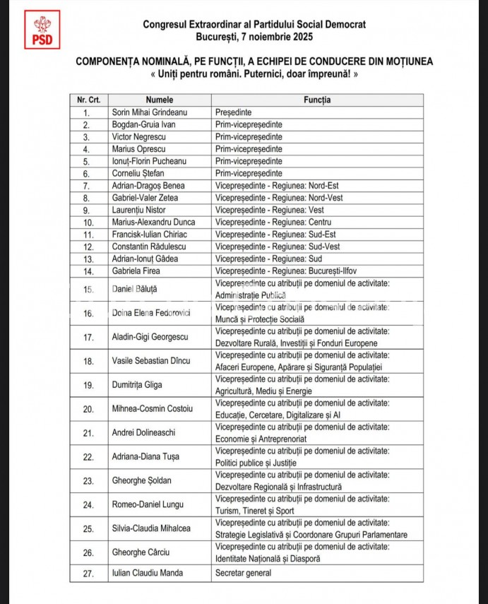 live text psd isi alege noua conducere pe 7 noiembrie sorin grindeanu singurul candidat la sefia partidului live text psd isi alege noua conducere pe 7 noiembrie sorin grindeanu singurul candidat la sefia partidului