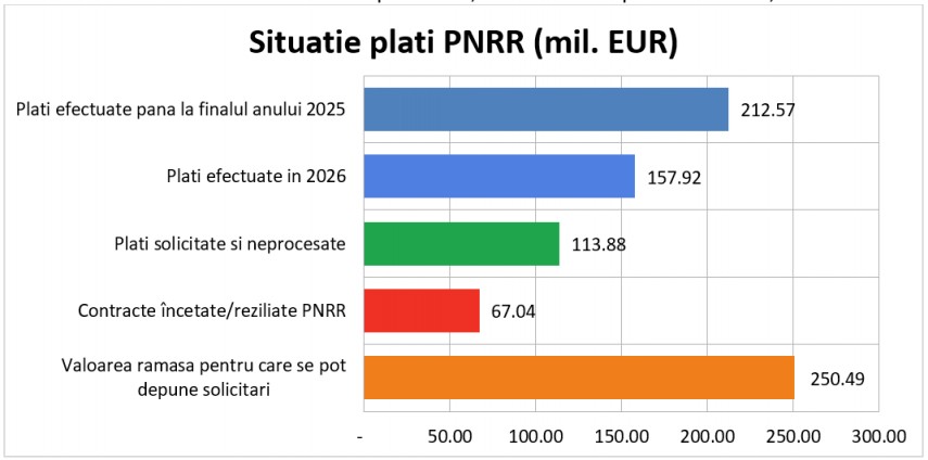 Sursă:Ministerul Energiei