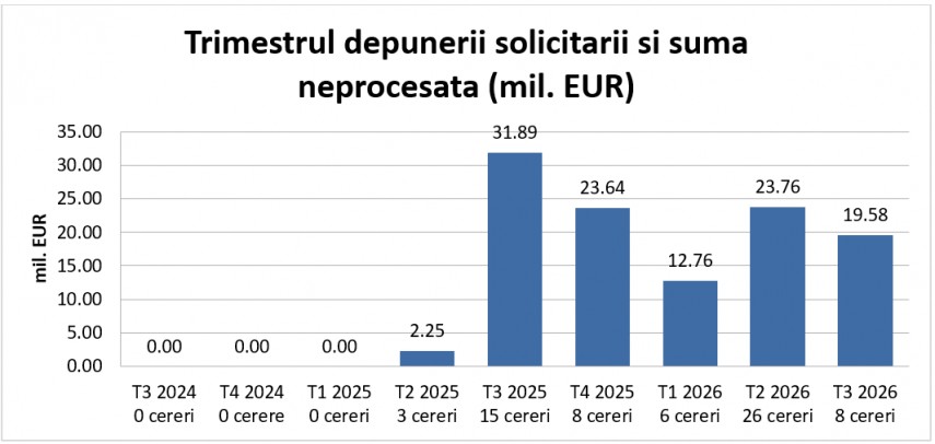 Sursă:Ministerul Energiei